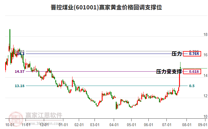 601001晉控煤業(yè)黃金價格回調(diào)支撐位工具