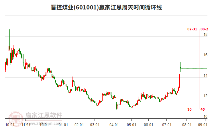 601001晉控煤業(yè)江恩周天時間循環(huán)線工具