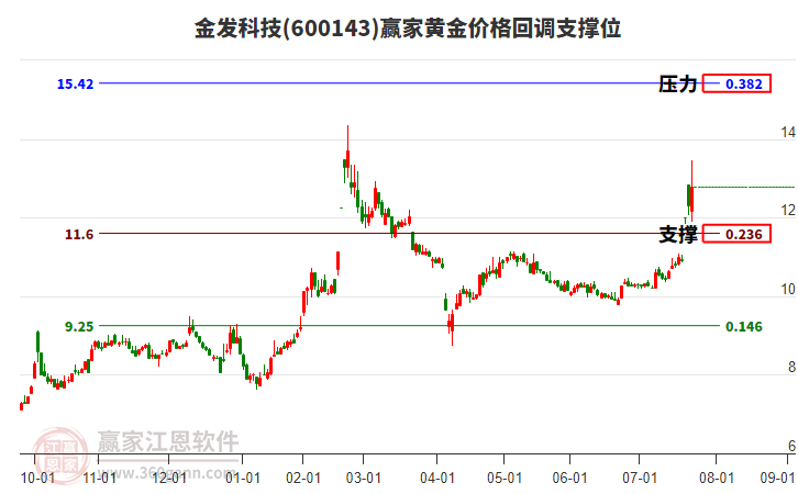 600143金發(fā)科技黃金價(jià)格回調(diào)支撐位工具