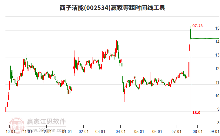 002534西子潔能等距時間周期線工具 002534西子潔能等距時間周期線工具