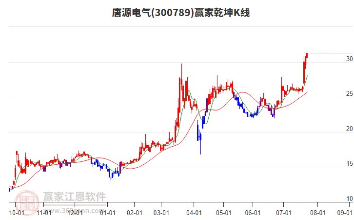 300789唐源電氣贏家乾坤K線工具 300789唐源電氣贏家乾坤K線工具