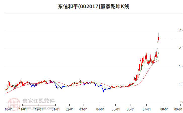002017東信和平贏家乾坤K線工具 002017東信和平贏家乾坤K線工具