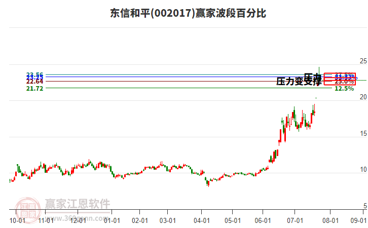 002017東信和平波段百分比工具 002017東信和平波段百分比工具