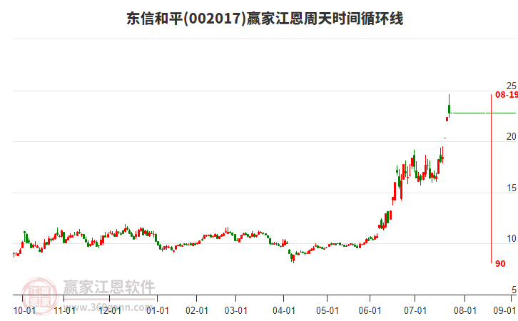 002017東信和平江恩周天時(shí)間循環(huán)線工具 002017東信和平江恩周天時(shí)間循環(huán)線工具