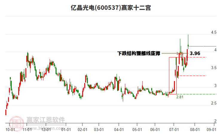600537億晶光電贏家十二宮工具 600537億晶光電贏家十二宮工具