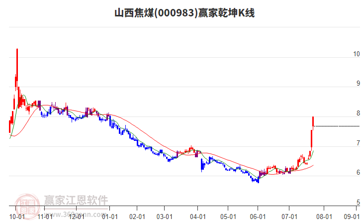 000983山西焦煤贏家乾坤K線工具 000983山西焦煤贏家乾坤K線工具