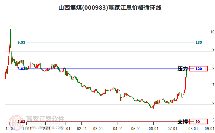 000983山西焦煤江恩價(jià)格循環(huán)線工具 000983山西焦煤江恩價(jià)格循環(huán)線工具