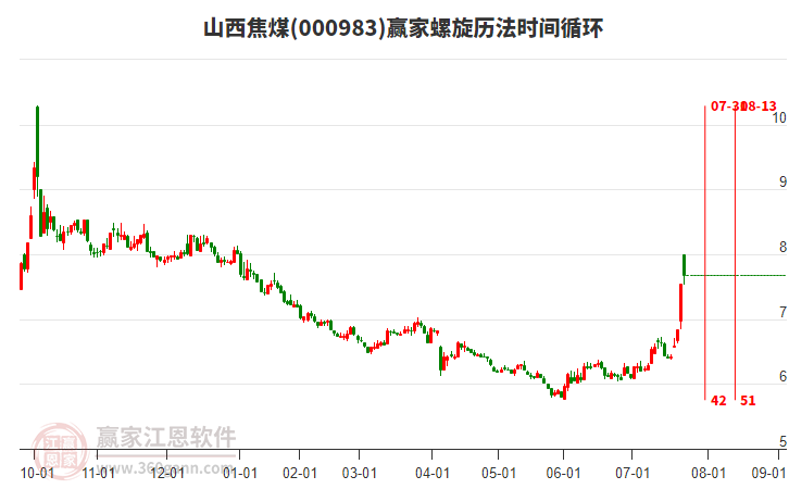 000983山西焦煤螺旋歷法時(shí)間循環(huán)工具 000983山西焦煤螺旋歷法時(shí)間循環(huán)工具