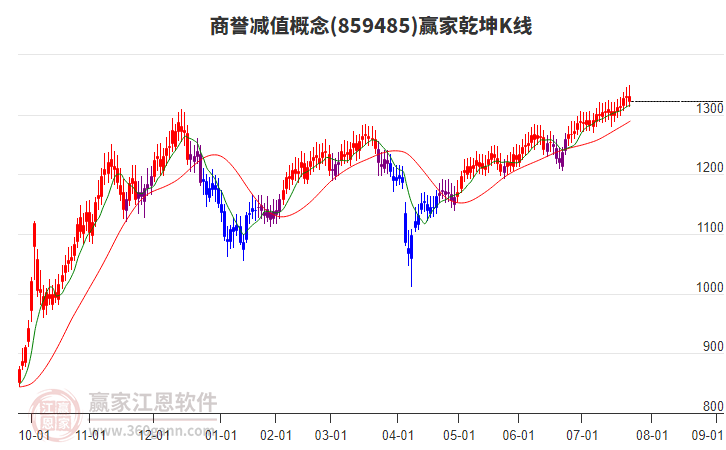 859485商譽(yù)減值贏家乾坤K線工具