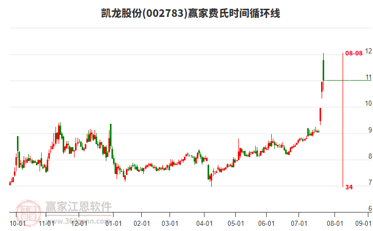002783凱龍股份費(fèi)氏時(shí)間循環(huán)線工具