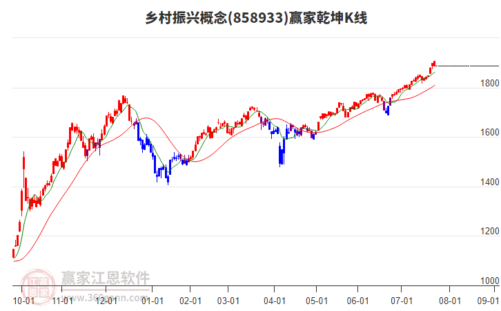 858933鄉(xiāng)村振興贏家乾坤K線工具 858933鄉(xiāng)村振興贏家乾坤K線工具