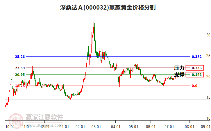 000032深桑達(dá)Ａ黃金價(jià)格分割工具