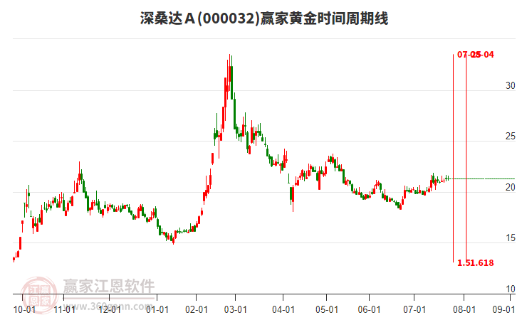 000032深桑達(dá)Ａ黃金時(shí)間周期線工具