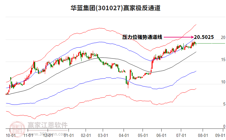 301027華藍集團贏家極反通道工具 301027華藍集團贏家極反通道工具