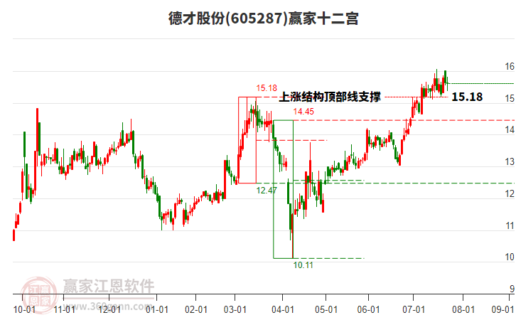 605287德才股份贏家十二宮工具