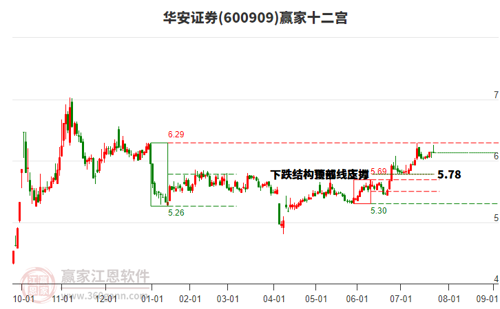 600909華安證券贏家十二宮工具