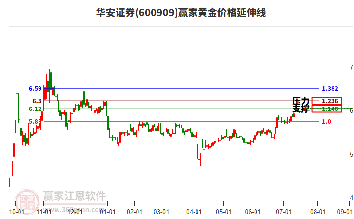 600909華安證券黃金價(jià)格延伸線工具