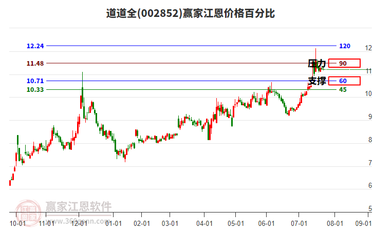 002852道道全江恩價(jià)格百分比工具 002852道道全江恩價(jià)格百分比工具