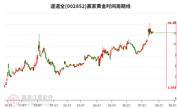 002852道道全黃金時(shí)間周期線工具 002852道道全黃金時(shí)間周期線工具