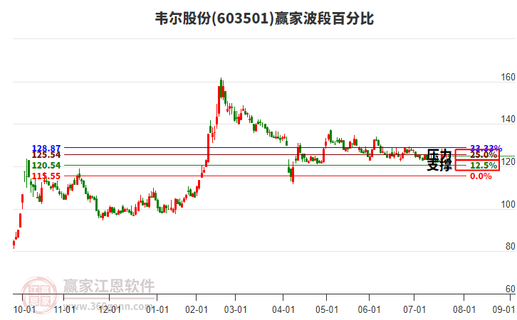 603501韋爾股份波段百分比工具
