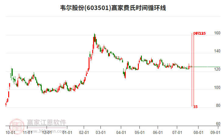 603501韋爾股份費氏時間循環(huán)線工具