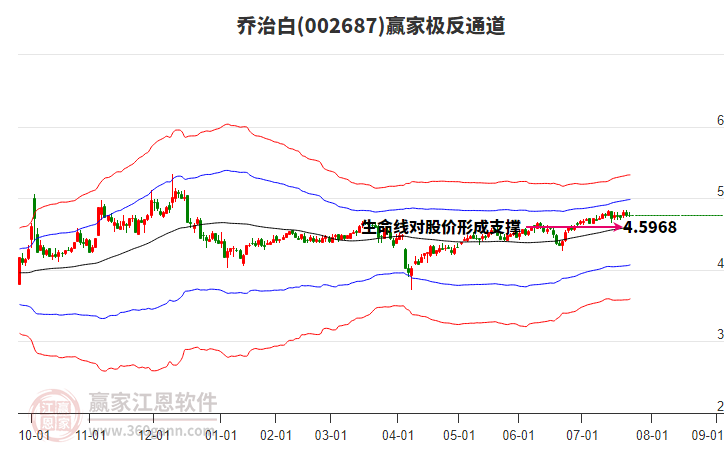 002687喬治白贏家極反通道工具