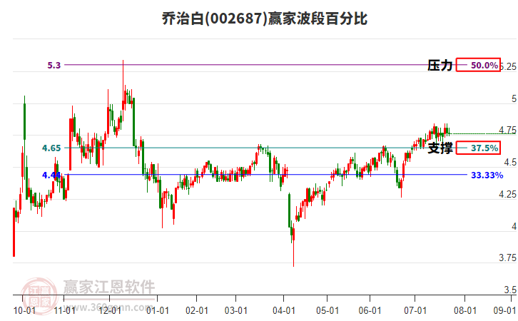 002687喬治白波段百分比工具