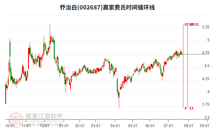 002687喬治白費氏時間循環(huán)線工具