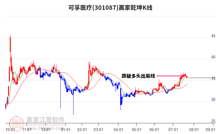 301087可孚醫(yī)療贏家乾坤K線工具