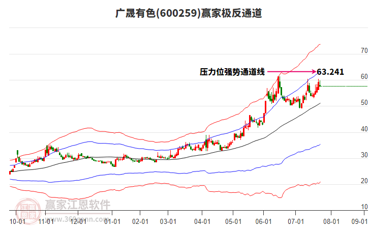 600259廣晟有色贏家極反通道工具 600259廣晟有色贏家極反通道工具