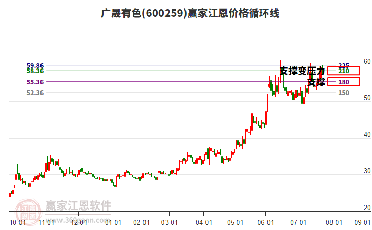 600259廣晟有色江恩價格循環(huán)線工具 600259廣晟有色江恩價格循環(huán)線工具