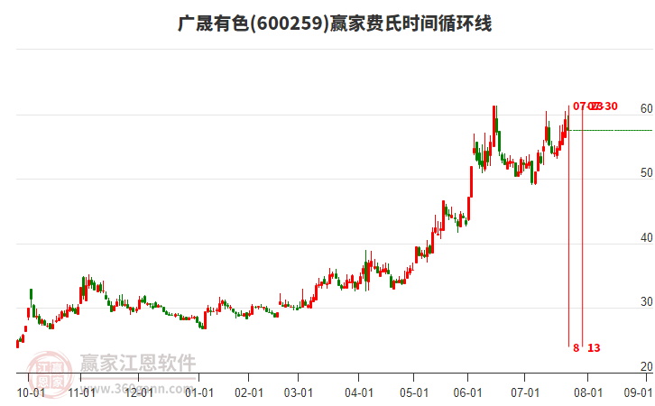 600259廣晟有色費氏時間循環(huán)線工具 600259廣晟有色費氏時間循環(huán)線工具