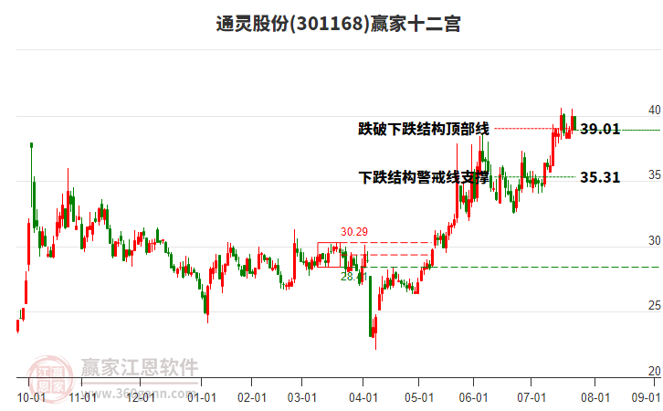 301168通靈股份贏家十二宮工具 301168通靈股份贏家十二宮工具