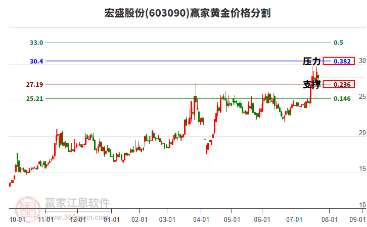 603090宏盛股份黃金價(jià)格分割工具