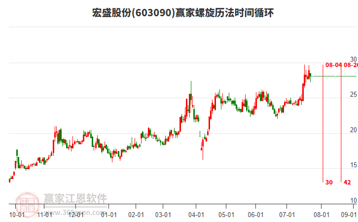 603090宏盛股份螺旋歷法時(shí)間循環(huán)工具