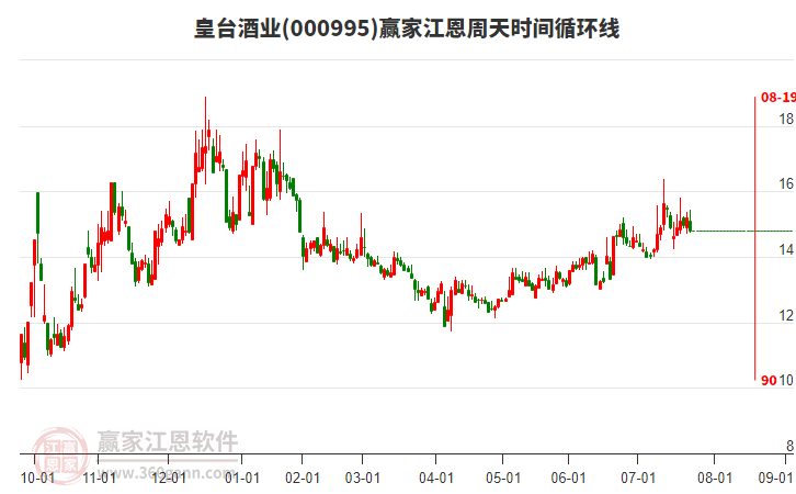 000995皇臺(tái)酒業(yè)江恩周天時(shí)間循環(huán)線(xiàn)工具