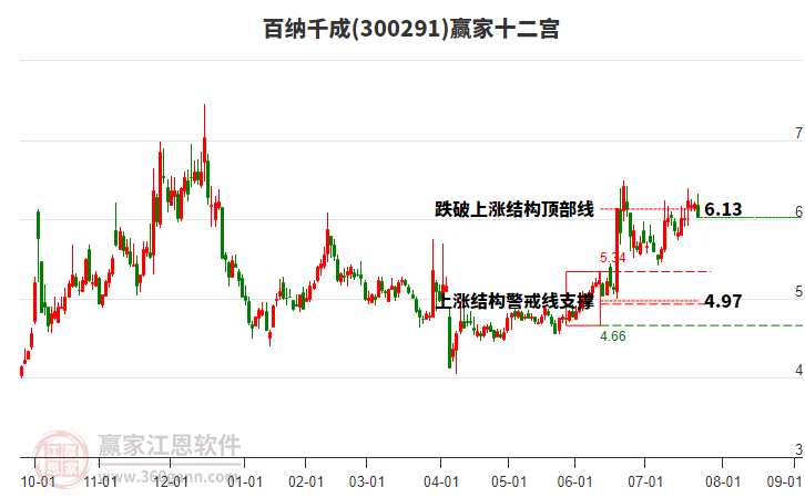 300291百納千成贏家十二宮工具
