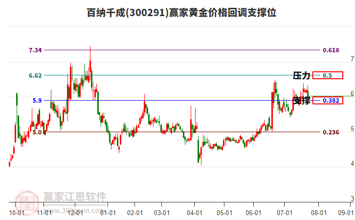 300291百納千成黃金價(jià)格回調(diào)支撐位工具