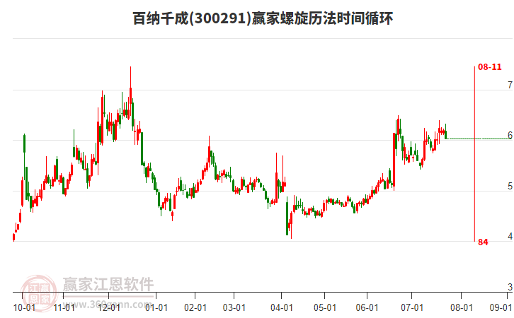300291百納千成螺旋歷法時(shí)間循環(huán)工具