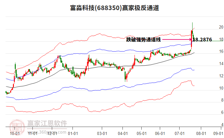 688350富淼科技贏家極反通道工具
