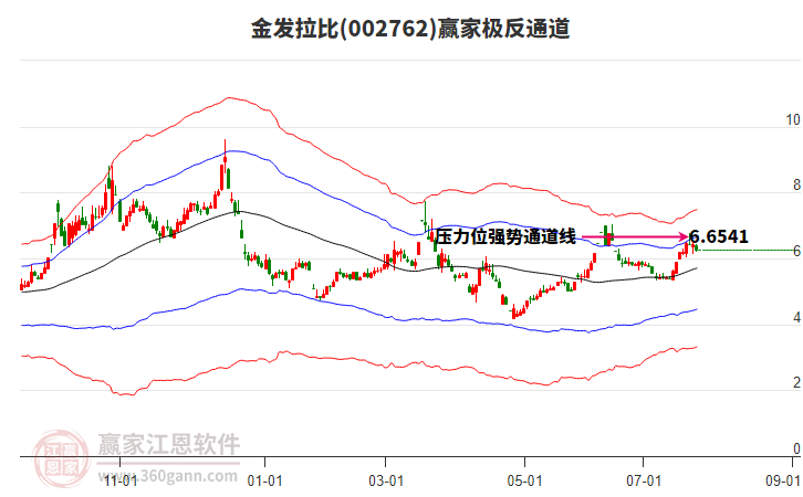 002762金發(fā)拉比贏家極反通道工具