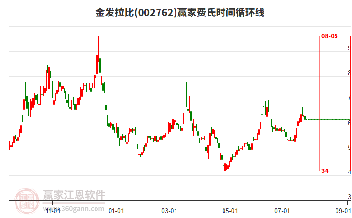 002762金發(fā)拉比費(fèi)氏時(shí)間循環(huán)線工具