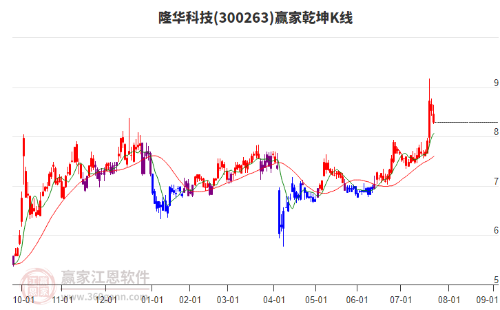 300263隆華科技贏家乾坤K線工具