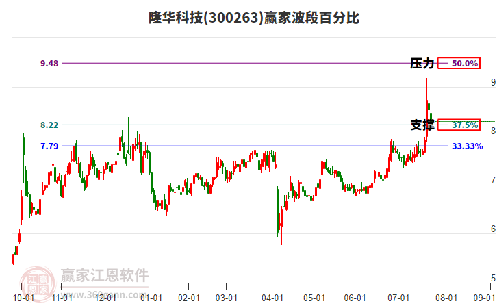 300263隆華科技波段百分比工具