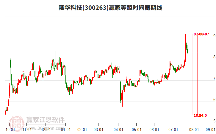 300263隆華科技等距時間周期線工具