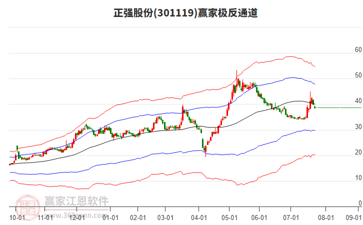 301119正強(qiáng)股份贏家極反通道工具