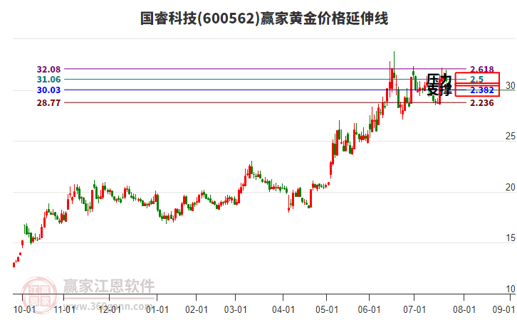 600562國(guó)?？萍键S金價(jià)格延伸線工具