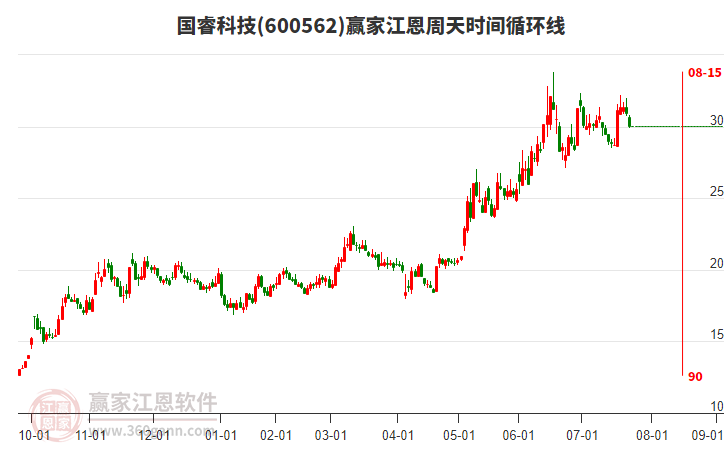 600562國(guó)睿科技江恩周天時(shí)間循環(huán)線工具