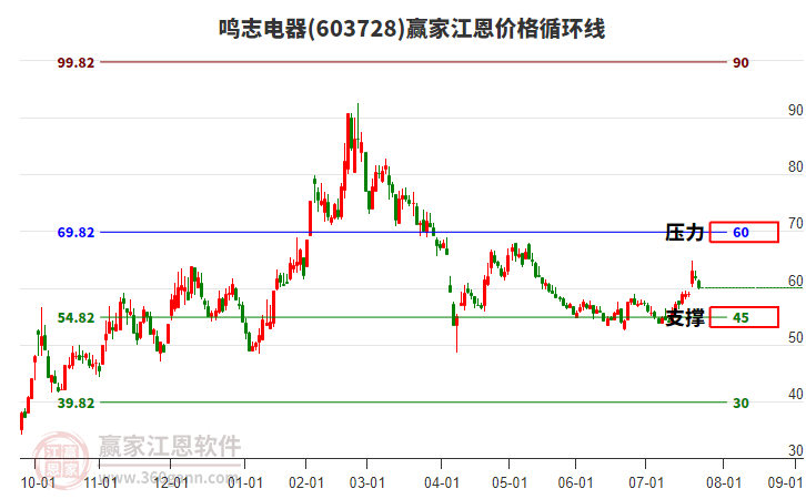 603728鳴志電器江恩價(jià)格循環(huán)線工具