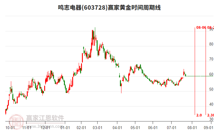 603728鳴志電器黃金時(shí)間周期線工具